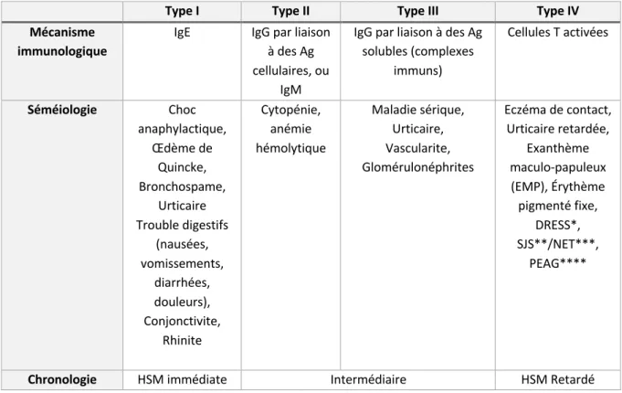 Tableau 1 : Signes cliniques typiques en fonction du mécanisme immunologique de la réaction allergique
