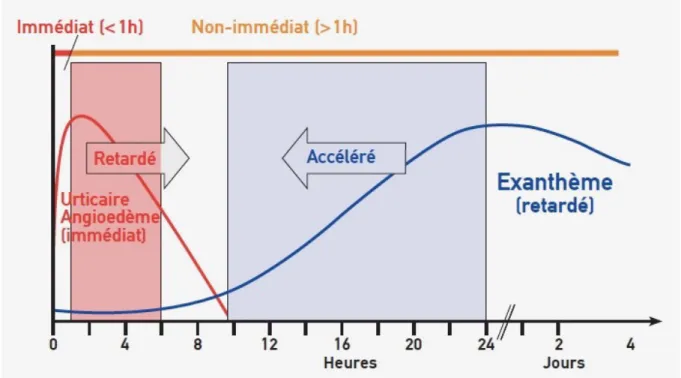 Figure 3 : Chronologie des HSM. Source ICON 2014 (10) 