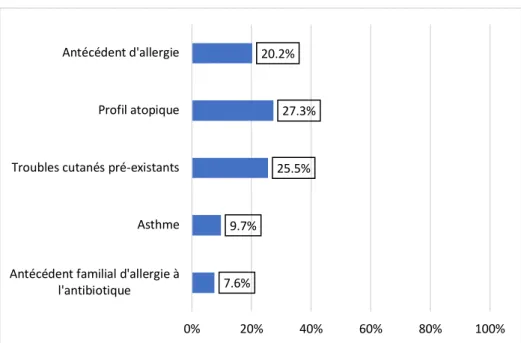 Fig. 9 : Bilans allergologiques de 2010 à 2019