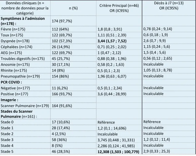 Tableau  2a  :  Caractéristiques  cliniques,  biologiques  et  radiologiques  des  patients  à  l’admission :    Données cliniques (n =  nombre de données pour la  catégorie)  n (%)   Critère Principal (n=46) OR (IC95%)   Décès à J7 (n=13)  OR (IC95%)  Sym
