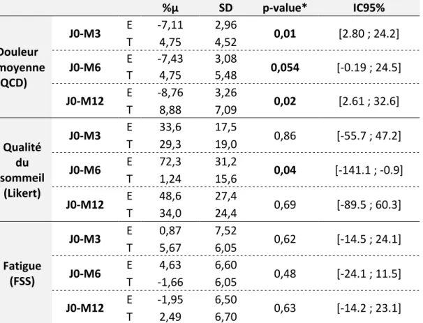 Tableau 7 : Analyse de la douleur moyenne, de la qualité du sommeil et de la                       fatigue entre J0 et les autres temps 