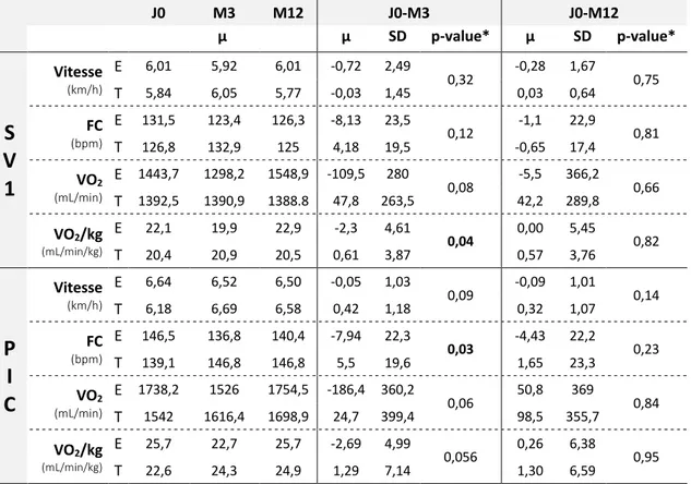 Tableau 10 : Analyse des données d'endurance recueillies par Shuttle Walking Test