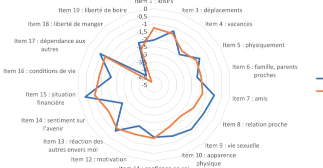 Figure 3 : comparaison des moyennes des 18 items à T0 et à T3  