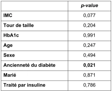 Tableau 4 : comparaison de l’AWI à T0 avec les critères clinico-biologiques (test du Chi-2)  p-value  IMC  0,077  Tour de taille  0,204  HbA1c  0,991  Age  0,247  Sexe  0,494  Ancienneté du diabète  0,021  Marié  0,871 