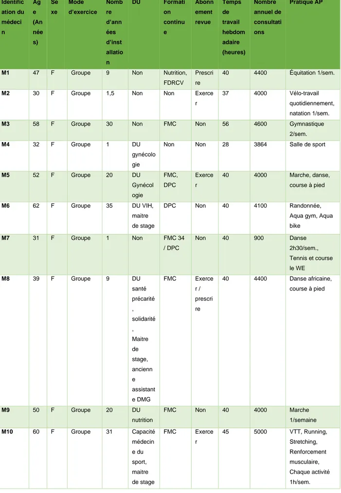 Tableau 11 : caractéristiques des médecins participant aux entretiens :