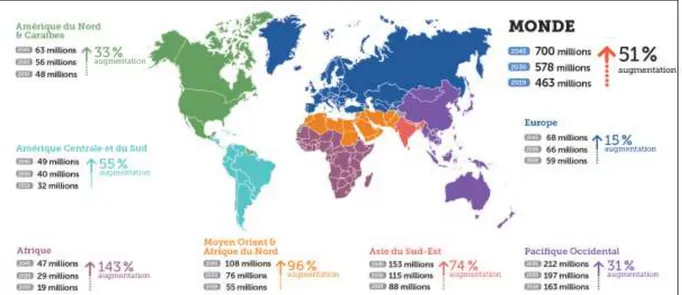 Figure 2 : Nombre de personnes vivant avec le diabète au niveau mondial et par  région en 2019, 2030 et 2045 (chez les 20 à 79 ans), issu de (18) 