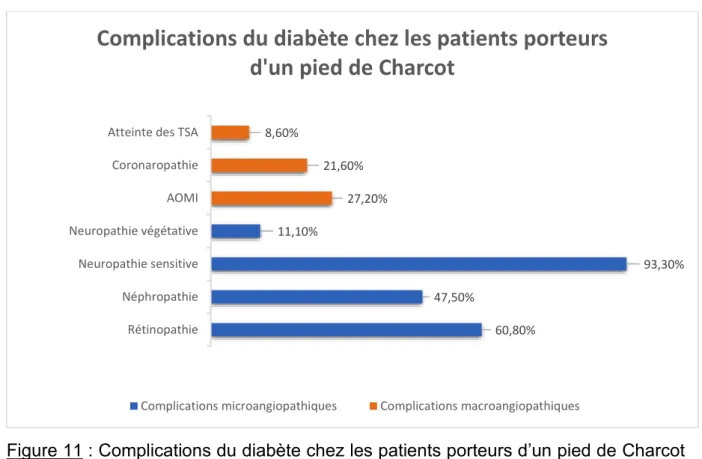 Figure 11 : Complications du diabète chez les patients porteurs d’un pied de Charcot  (N=467 patients) 