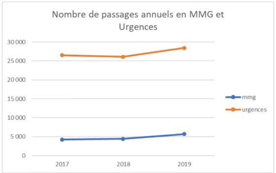 Figure 1 : Nombre de passages annuels MMG et urgences (2017-2019) 