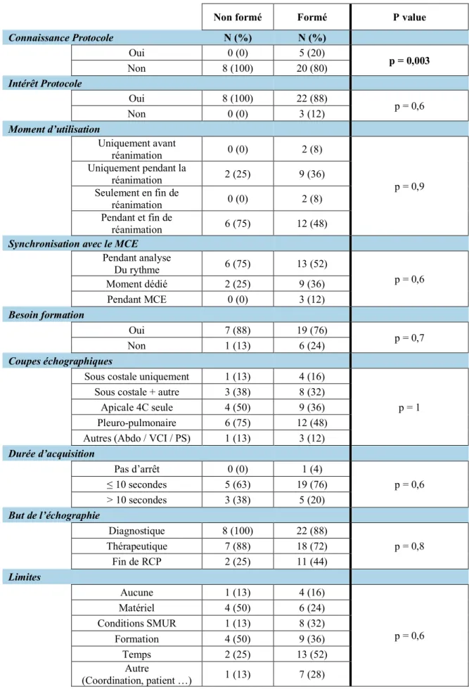 Tableau 8 : Attentes et ressentis sur l’échographie en SMUR selon la formation à l’échographie 