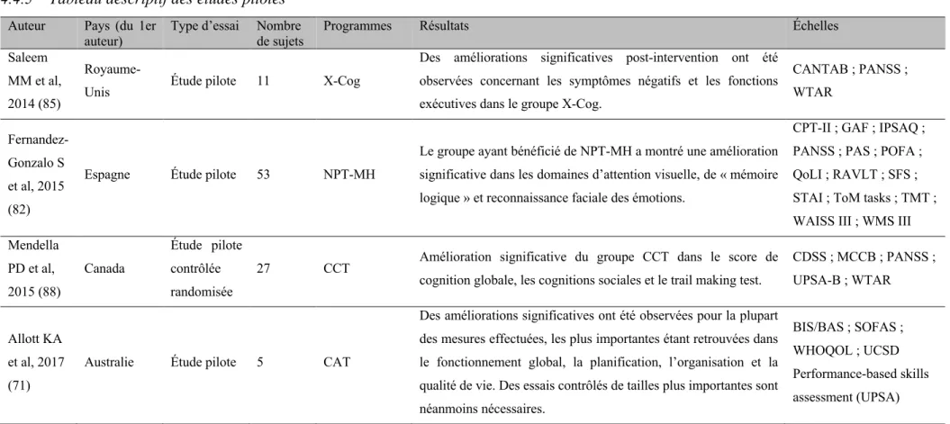 Tableau 2 Descriptif des essais contrôlés randomisés et non randomisés  4.4.5  Tableau descriptif des études pilotes  