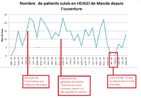 Figure 1: nombre de patients suivis en HDJGD de Mende depuis son ouverture 