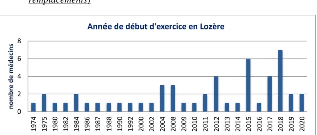 Figure 5: répartition des médecins selon leur date de début d'exercice en Lozère, n=52 