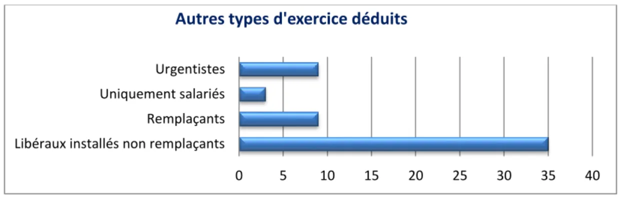 Figure 7: déduction des types d'exercice non explicitement demandés dans le questionnaire 