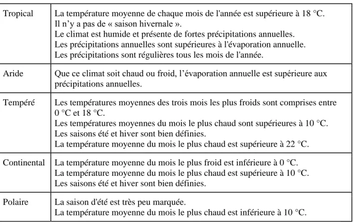 Tableau 1 : Les grands types de climats [12] 