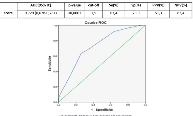 Figure 11 : Courbe ROC du score clinique selon la probabilité d’accident coronaire aigu   