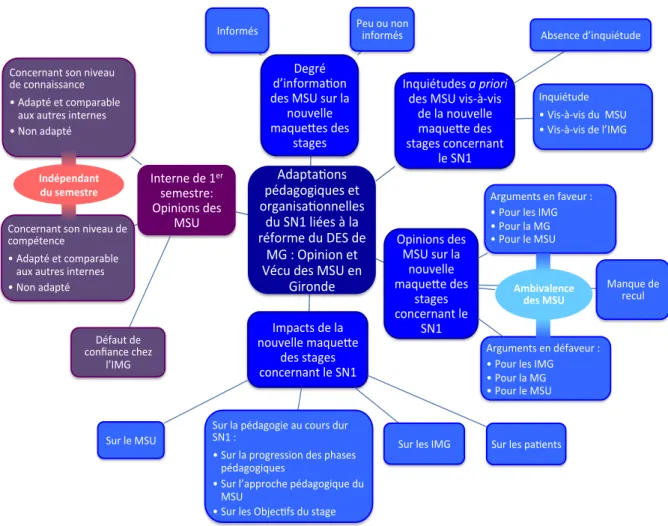 Figure 2 : Schéma analytique des adaptations pédagogiques et organisationnelles du stage  ambulatoire de niveau 1 liées à la réforme du DES de Médecine Générale : Vécu et opinion 