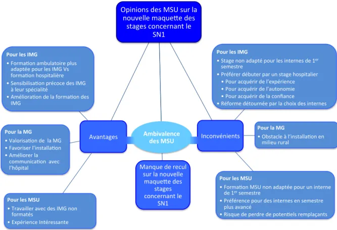 Figure 7 : Schéma analytique des opinions des MSU sur la nouvelle maquette des stages  concernant le SN1 Opinions'des'MSU'sur'la'nouvelle'maque4e'des'stages'concernant'le'SN1!Avantages'Pour%les%IMG%• Forma=on'ambulatoire'plus'adaptée'pour'les'IMG'Vs'forma=