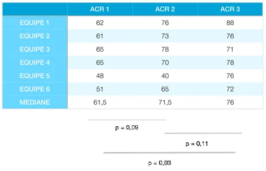 Tableau 2 : Score total sur 100 des évaluations type TAPAS obtenu par chaque équipe pour le scénario ACR (arrêt cardio-respiratoire) à chaque séance de simulation.