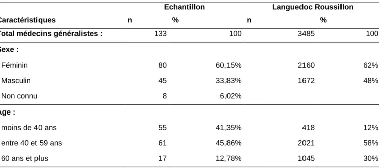 Tableau 1 :  Comparaison de l’âge et du sexe des médecins généralistes de l’échantillon, à ceux  du Languedoc-Roussillon (selon le rapport du Conseil de l’Ordre 2015 (17) ) 