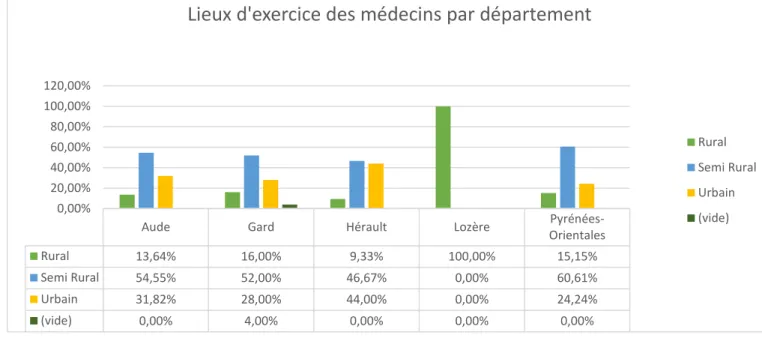 Figure 2 : Répartition des lieux d’exercice des médecins en fonction du département d’exercice : 