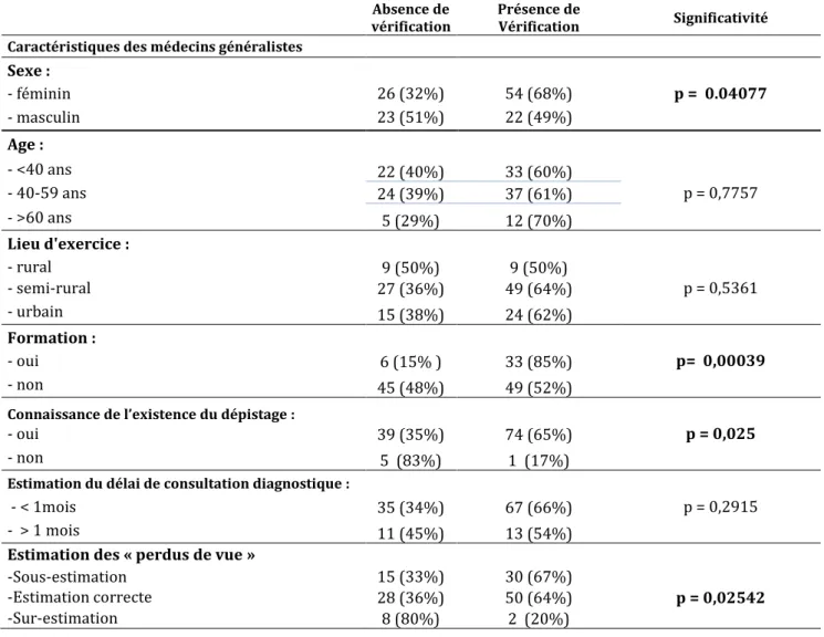 Tableau 7 : Caractéristiques de la population des médecins généralistes et vérification du résultat  dépistage néonatal lors de la consultation à l’âge d’un mois