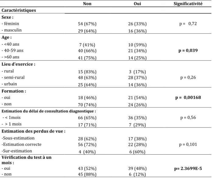 Tableau 8 :  Caractéristiques de la population des médecins généralistes et « savez-vous comment  contacter le RPO ou un ORL référent » 