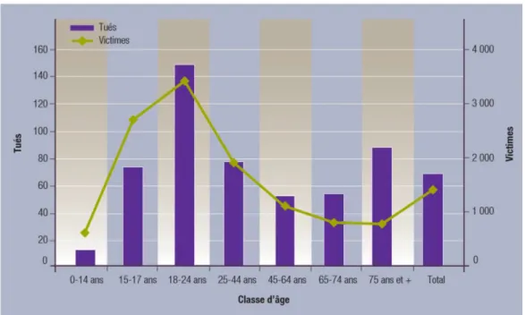 Figure 1 : Représentation du nombre de victimes ou tués sur la route en fonction de l'âge