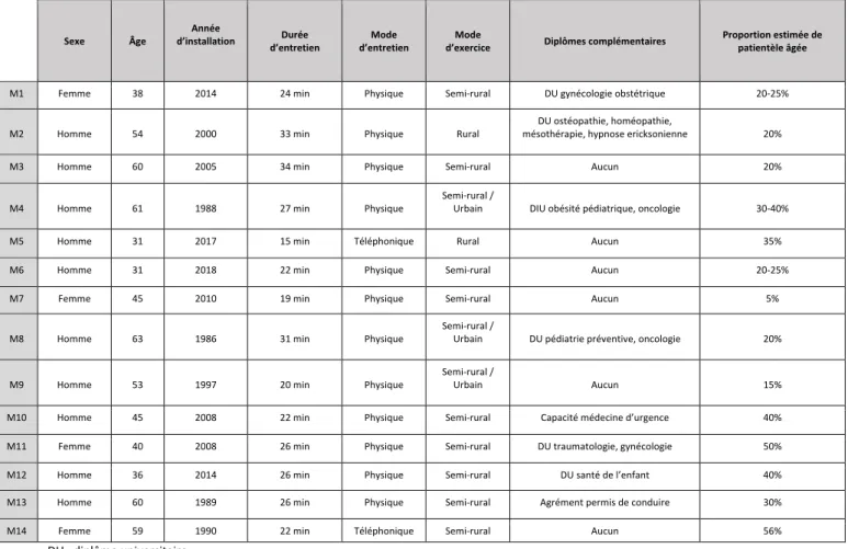 Tableau n°1 : Caractéristiques des médecins interviewés 