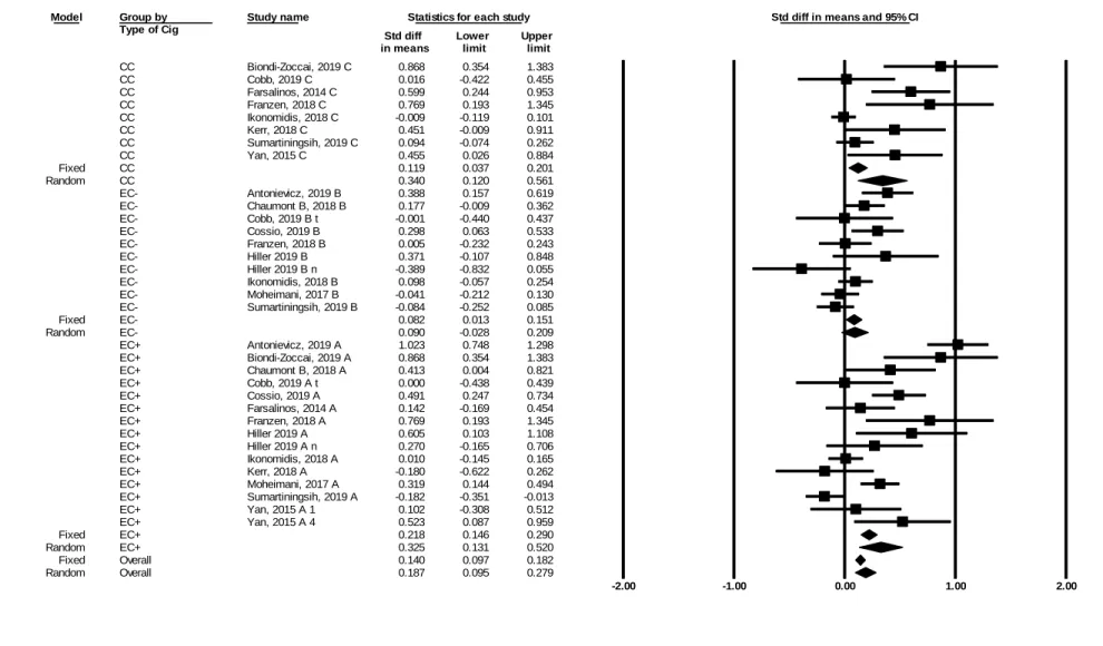 Figure 3:Forest plot reporting SMD and 95%CI for each study measuring systolic blood pressure (SBP)   Overall test for heterogeneity: I 2  = 78%; p&lt;0.001; df (Q)= 6.33 