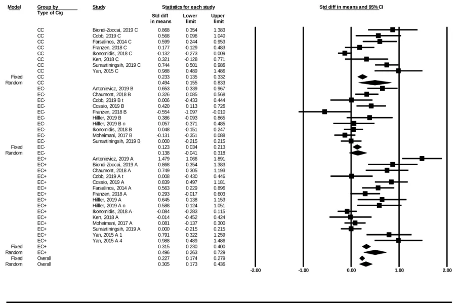 Figure 4: Forest plot reporting SMD and 95%CI for each study measuring diastolic blood pressure (DBP) 