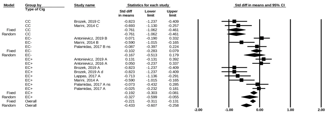 Figure 6: Forest plot reporting SMD and 95%CI for each study measuring fractional exhaled nitric oxide (FeNO) 
