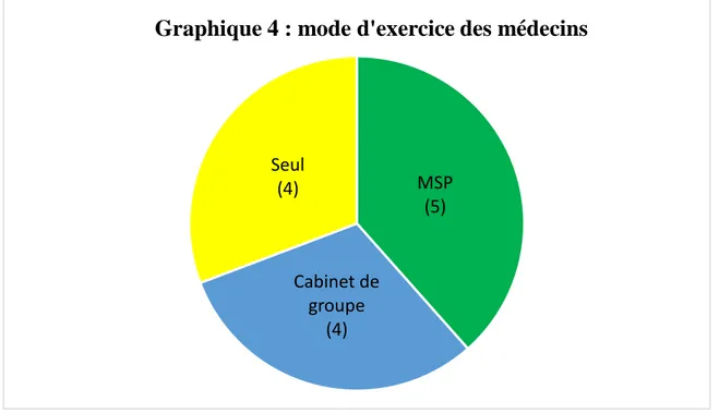 Graphique 5 : durée des entretiens