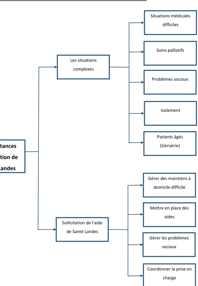 Tableau des résultats 2 : Les circonstances d’utilisation de Santé Landes  