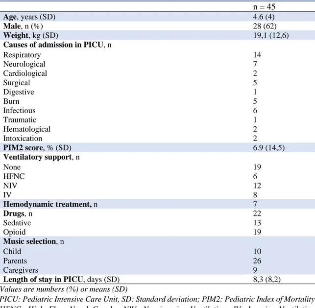 Table 1         Baseline characteristics on admission in PICU