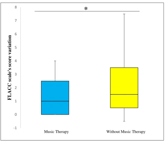 Figure  2.  Variations  of  FLACC  scale’s  scores  during  cleaning  cares  with  and  without  music  therapy