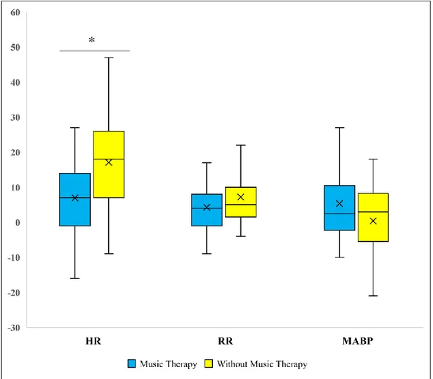 Figure 3. Variations of heart rate, respiratory rate and mean arterial blood pressure with and  without  music  therapy  (mean  difference  of  -10  points,  β  8.9  [3,3;14,4],  p=0,002)