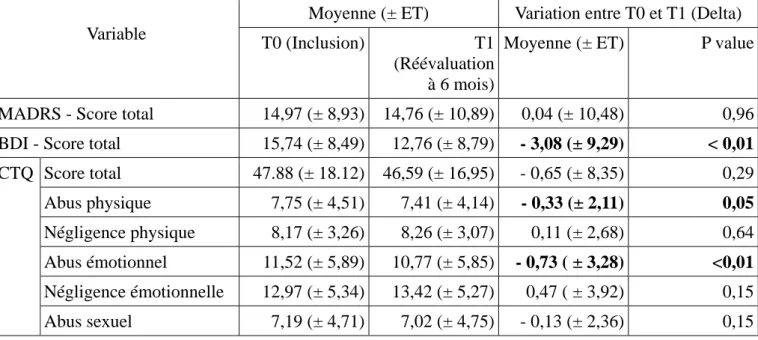 Tableau 2 : Scores moyens et variations entre les deux évaluations aux échelles de  dépression et au CTQ 