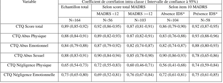 Tableau 4 : Stabilité du score total et des sous échelles du CTQ dans l’échantillon  total et les sous-groupes : Coefficients de corrélation intra-classe 