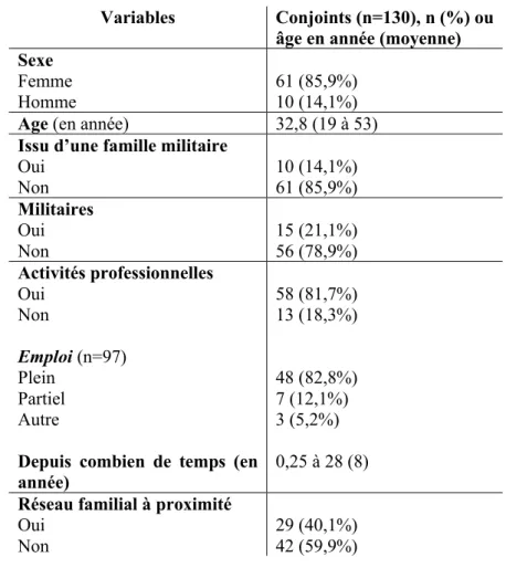 Tableau 1. Données socio démographiques des conjoints 