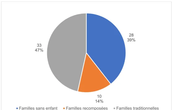 Figure 3. Types familiaux 