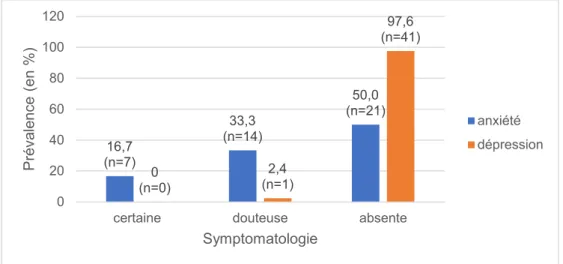 Figure 7. Prévalence score HAD au T3 