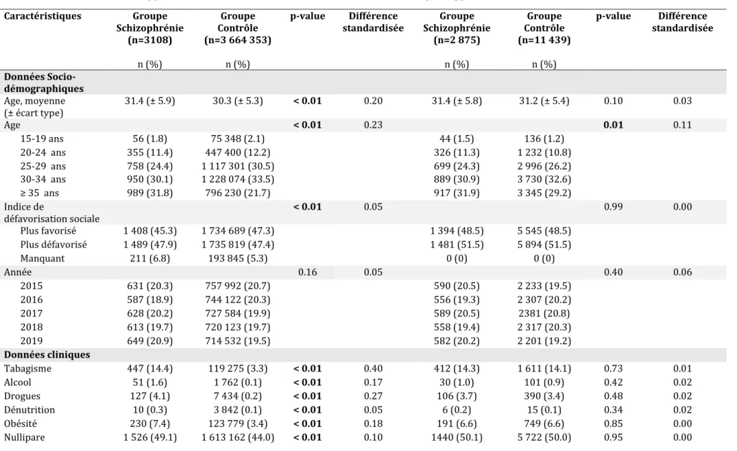 Tableau 1. Caractéristiques des patientes dans le groupe schizophrène et dans le groupe contrôle avant et après appariement