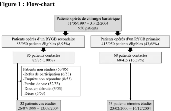 Figure 1 : Flow-chart 