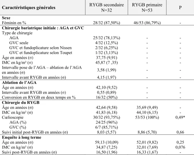 Tableau 1 : Caractéristiques générales 