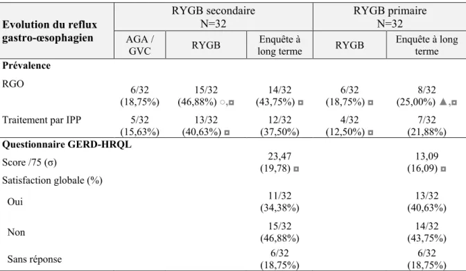Tableau 4 : Evolution du reflux gastro-œsophagien 