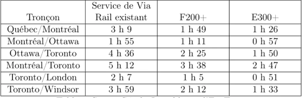 Tableau S-2, p. S-8 du Livrable 13 d’EcoTrain