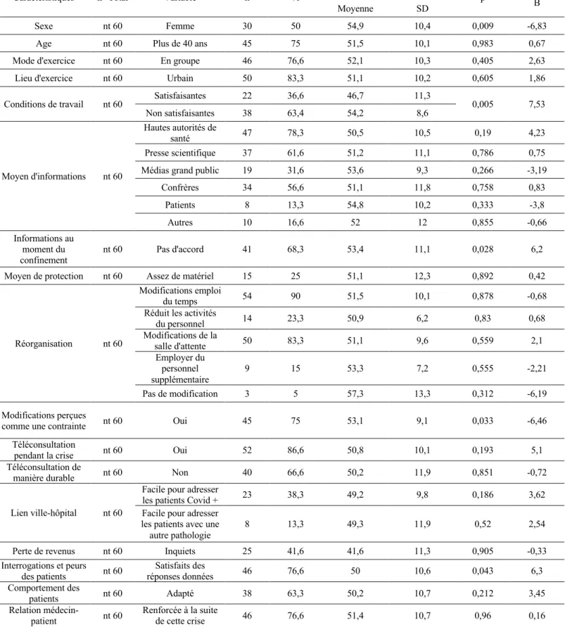 Tableau III : Corrélation avec l’anxiété sur le vécu des médecins, organisation de travail  et relation médecin/patient (analyse univariée) 