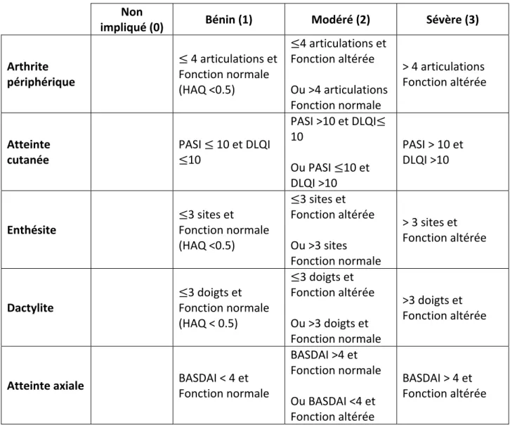 Tableau 6 : Score CPDAI 