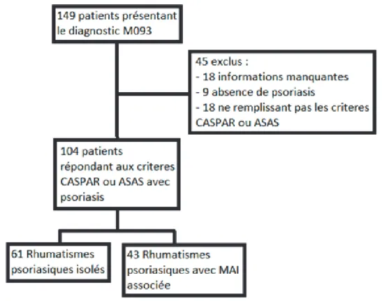 Tableau 7 : Flow Chart 