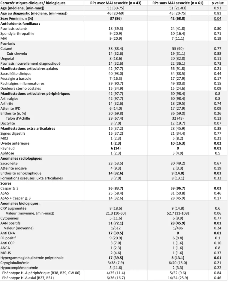 Tableau 10 : Comparaison populations RPs avec ou sans MAI associée 